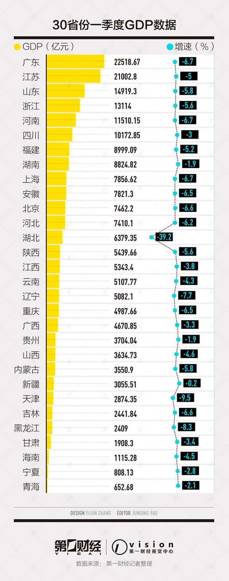 2020一季度gdp30强_2020年前3季度GDP10强,南京成功上位,重庆超过广州