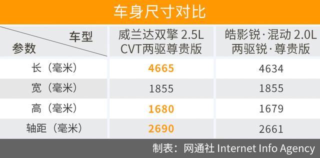 以年轻的名义“硬刚” 威兰达与皓影谁的赢面大