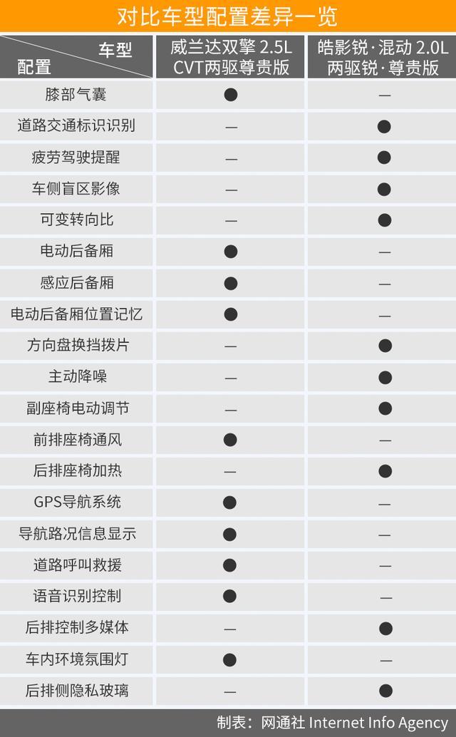 以年轻的名义“硬刚” 威兰达与皓影谁的赢面大