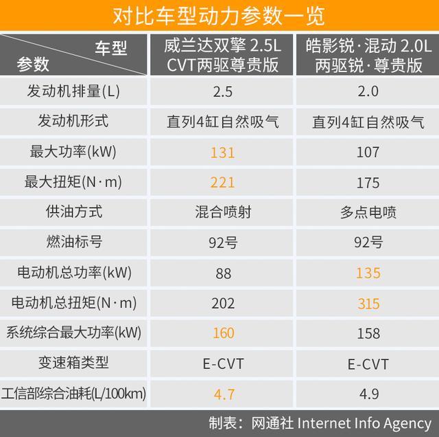 以年轻的名义“硬刚” 威兰达与皓影谁的赢面大