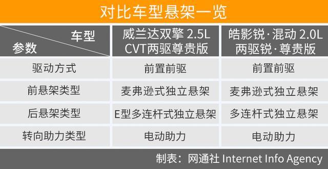 以年轻的名义“硬刚” 威兰达与皓影谁的赢面大