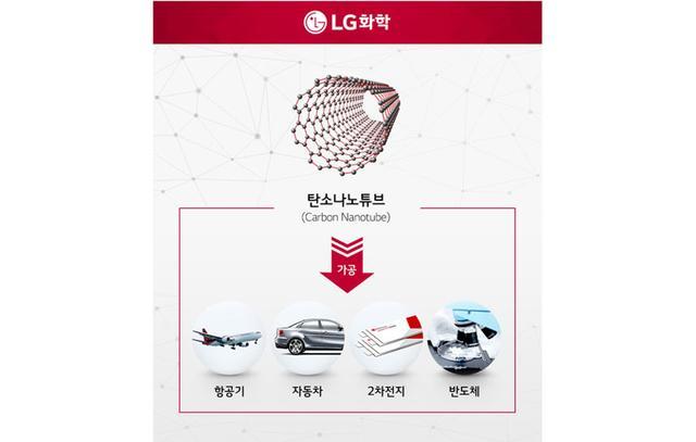 投资3 74亿元 Lg化学扩产碳纳米管瞄准电动汽车市场 汽车 腾讯网