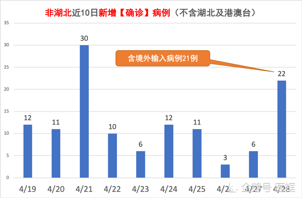 截至4月28日24時國內新冠肺炎疫情柱狀圖每日更新_騰訊新聞