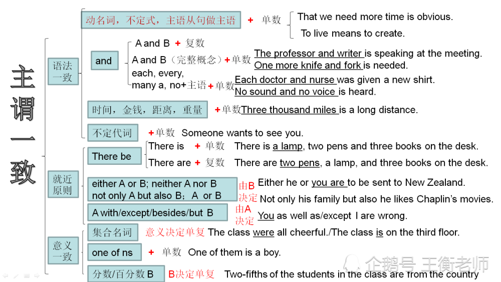 主要體現在be動詞,助動詞do, have 以及一般現在時態中的動詞形式.