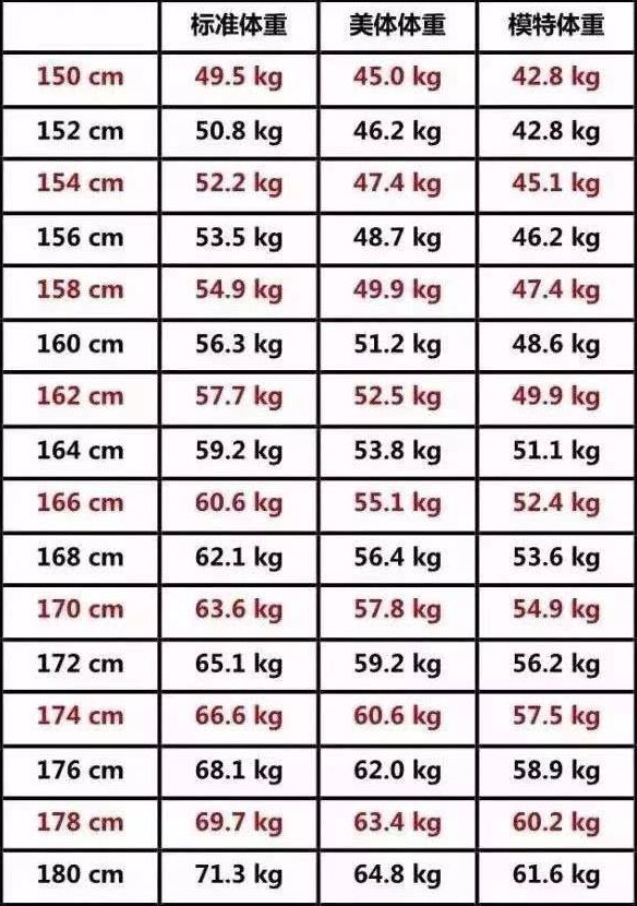 女性150 175cm 标准体重 对照表 你超标了吗 别装傻 标准体重
