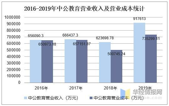 20162019年中公教育總資產營業收入營業成本及淨利潤統計