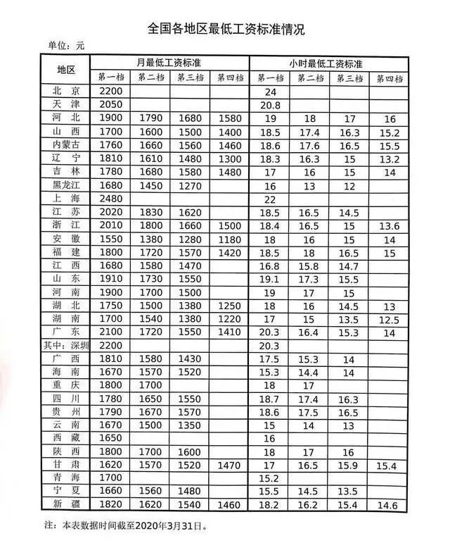 江苏最低工资标准(江苏最低工资标准2022)