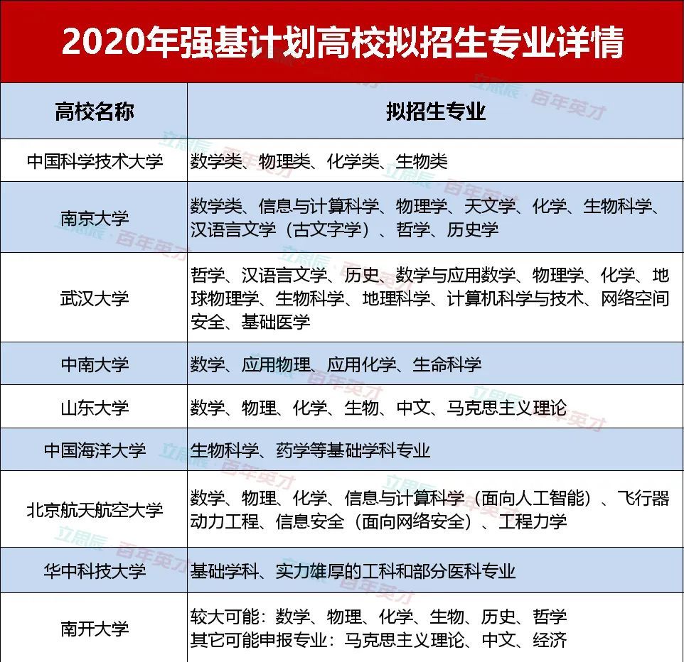 多所高校 王牌专业 列入强基计划考生翻盘的机会来啦 腾讯新闻