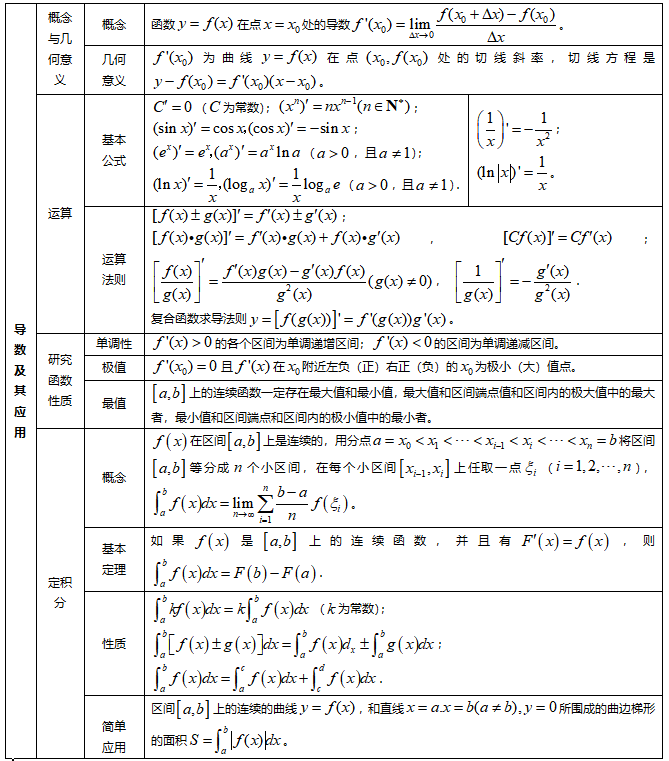 导数及其应用函数与方程﹑函数模型及其应用函数﹑基本初等函数i的