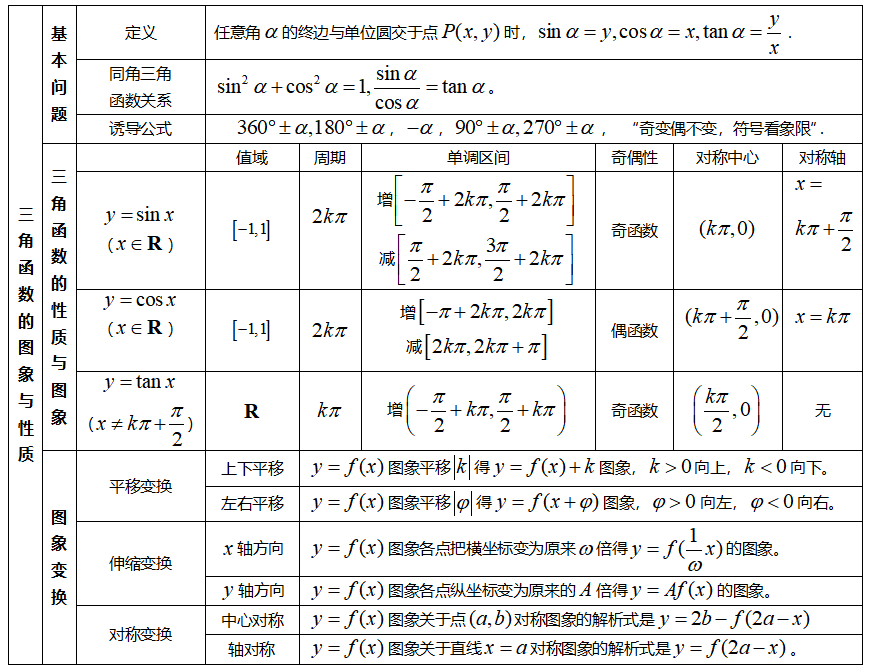 三角函数的图像与性质导数及其应用函数与方程﹑函数模型及其应用函数