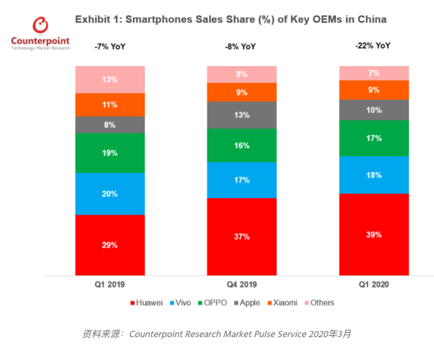 2020中国手机销量排行_报告表明：2020年第一季度中国手机销量同比下降