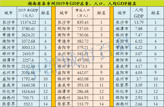 湖南省十四市州2019年人均gdp人均年收入人均汽车拥有量排名