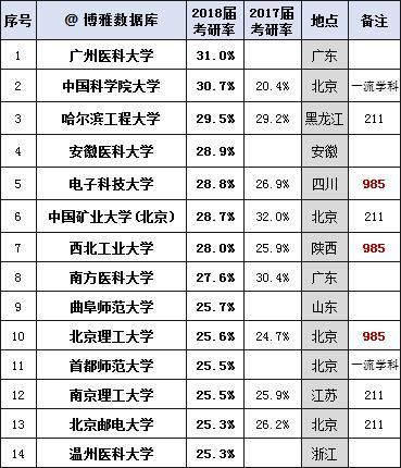 考研率排行_2020届深造率、留学率、考研率排行榜(2)