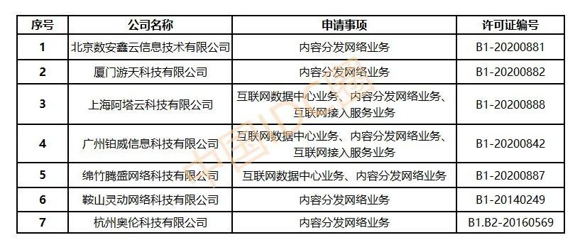 cdn牌照价格