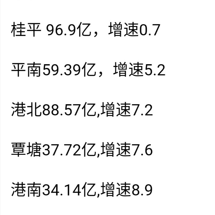 贵港2017一季度gdp_贵港一季度GDP公布,增速领跑广西!