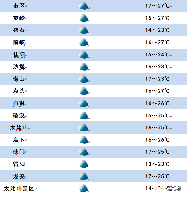 年4月29日天气预报 阵雨 火险 偏北风 多云 雷阵雨