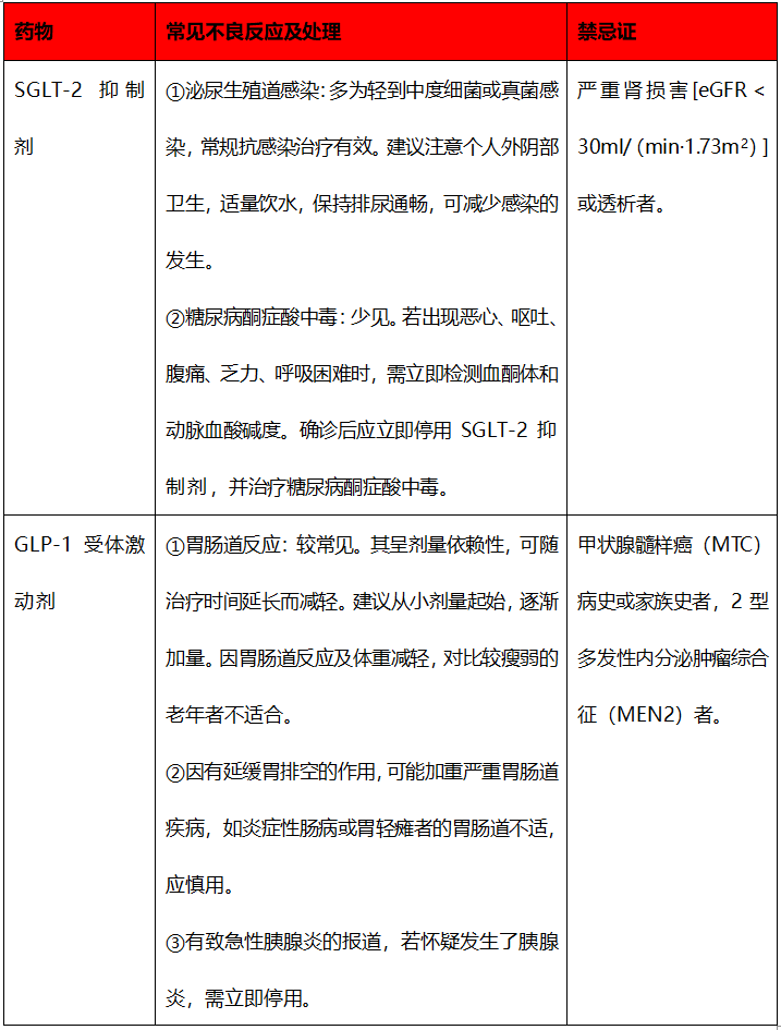 sglt2抑制剂和glp1受体激动剂的区别与选用
