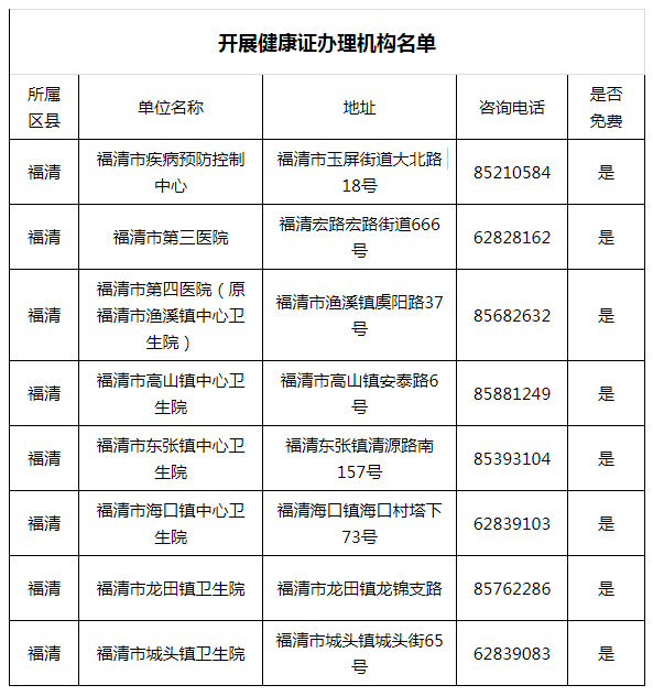 福清市民福清這些機構可辦理健康證