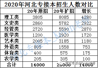 河北专接本2020动物_关于公布河北省2020年普通高校专接本考试最低控制