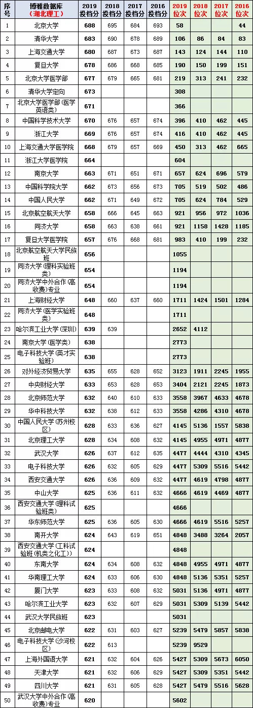 近4年湖北省年高考文理科投档线及位次top200高校出炉 腾讯新闻