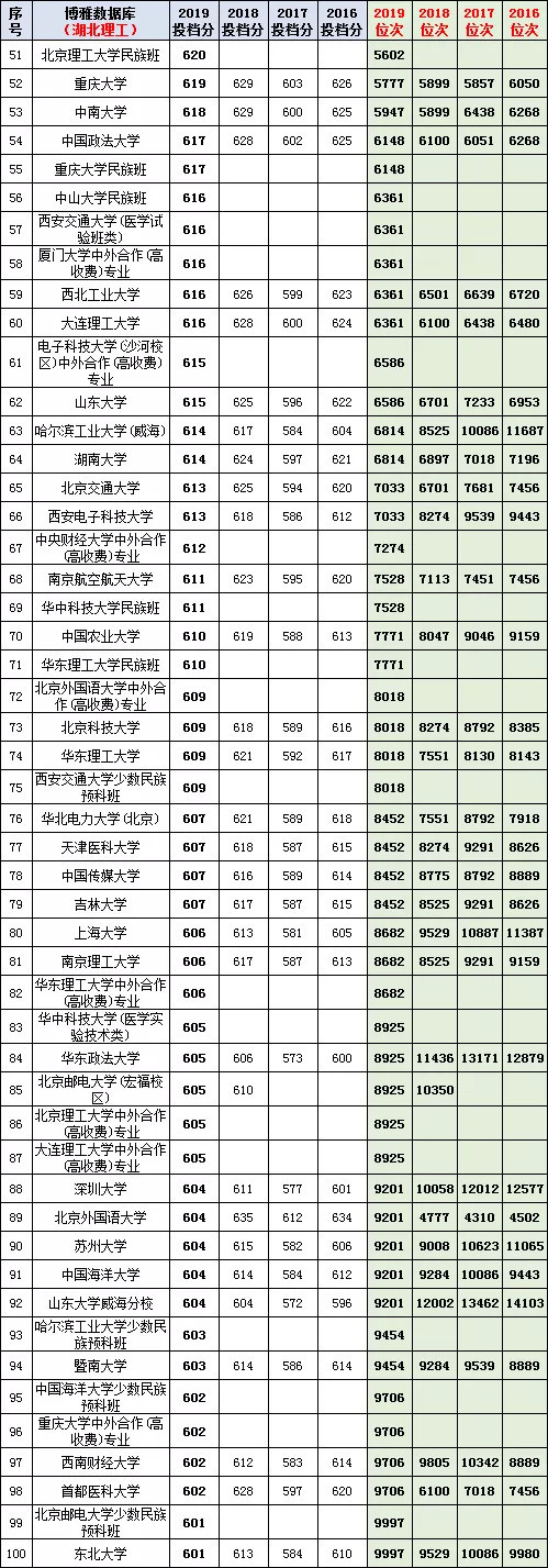 近4年湖北省年高考文理科投档线及位次top200高校出炉 腾讯新闻