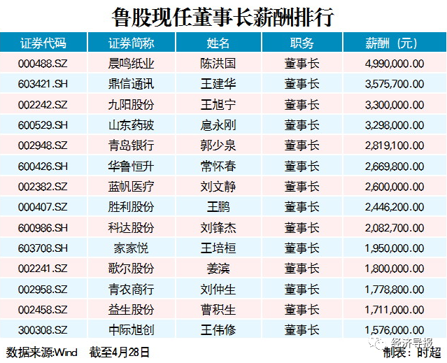 晨鸣董事长499万 克劳斯总经理920万