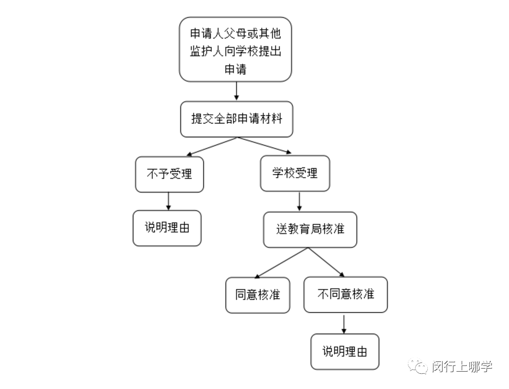 上海市闵行区2020年义务教育适龄青少年缓学核准