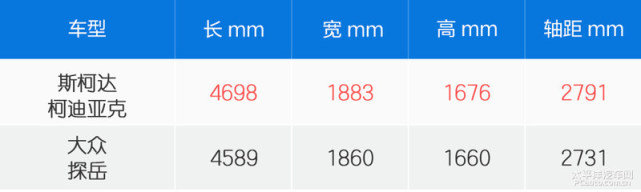 同门师兄弟的正面交锋 柯迪亚克对比探岳