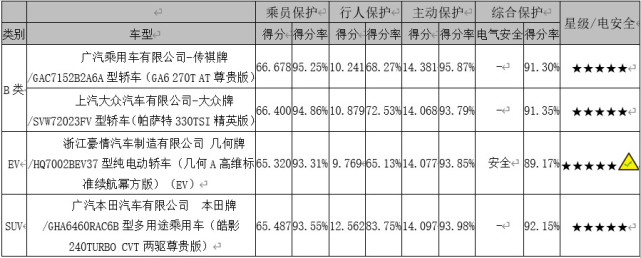 2020年度C-NCAP第一批车型评价结果发布