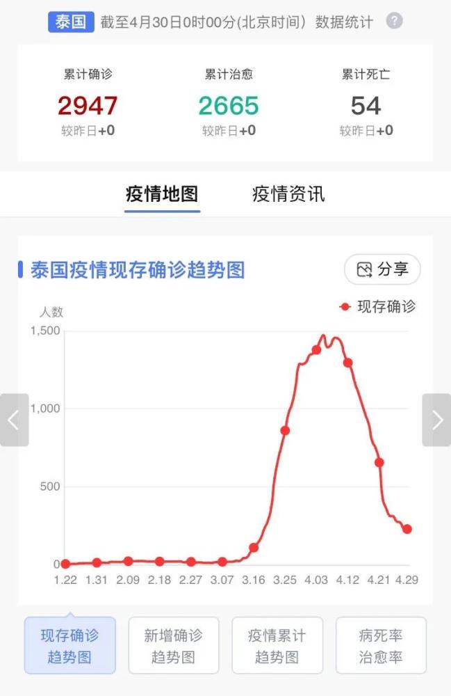 泰国疫情好转百姓为何还那么拼命防疫背后的理由很心酸