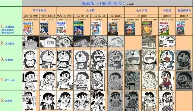 哆啦a梦几十年来的画风变化 蓝胖子的瘦身历程 哆啦a梦 蓝胖子 藤本弘 大雄
