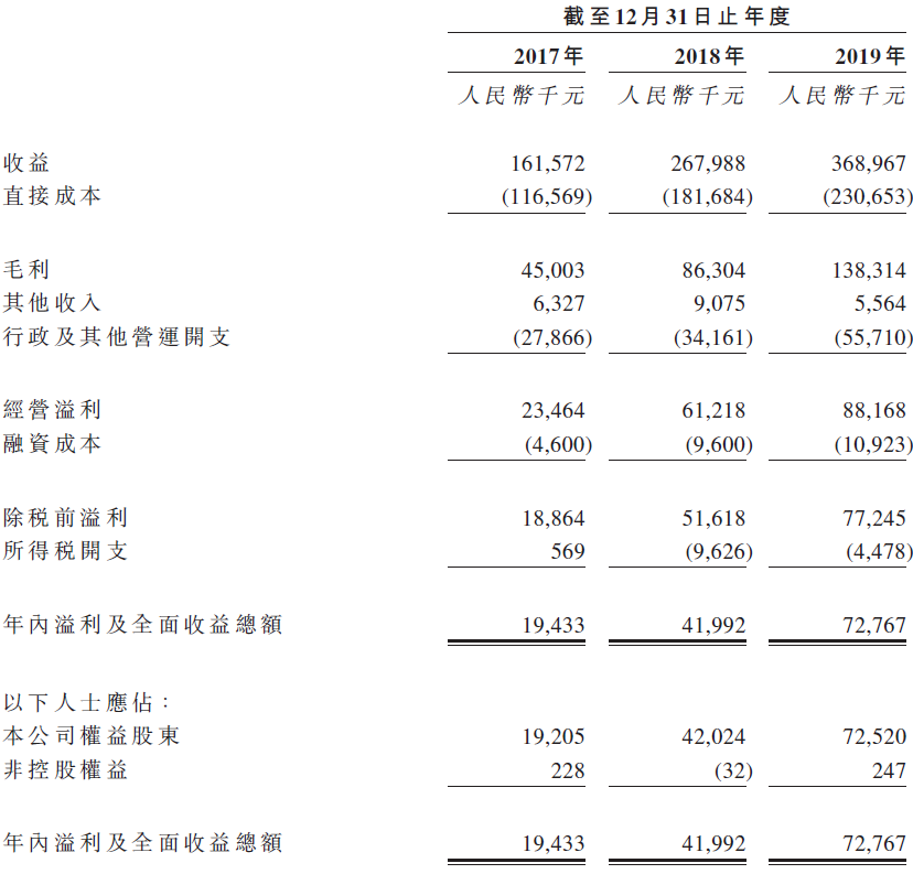 溢豐環保來自廣東東莞遞交招股書擬香港ipo上市