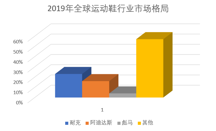 以球鞋這一細分品類為例,前瞻產業研究院數據顯示,2018年,在全球運動