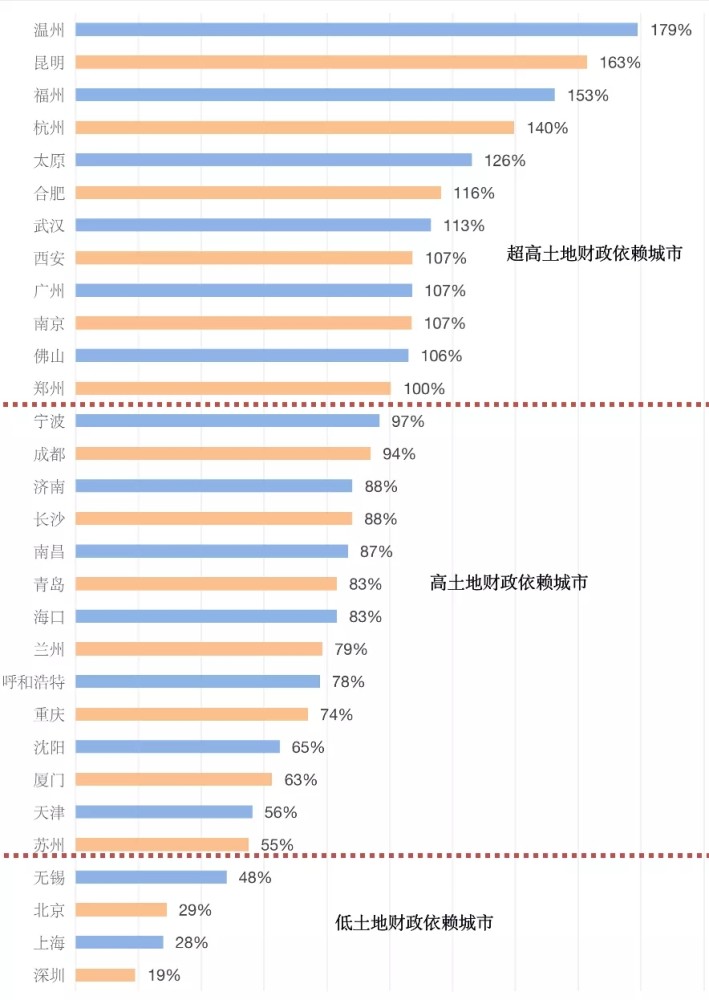 土地财政依赖度排名_近九成城市土地财政依赖度超过50%!