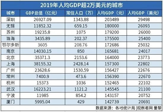 2020珠海人均GDP_广东被低估的城市:总经济不如江苏淮安,但人均GDP比上海都高(2)