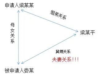 2019年9月,梁某檢查出肝癌晚期,由於他沒有直系親屬,親外甥女婁某自願