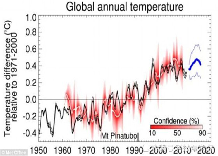 2100年,那么美国将会有超过90%的沿海地区,会有发生特大洪灾的可能性