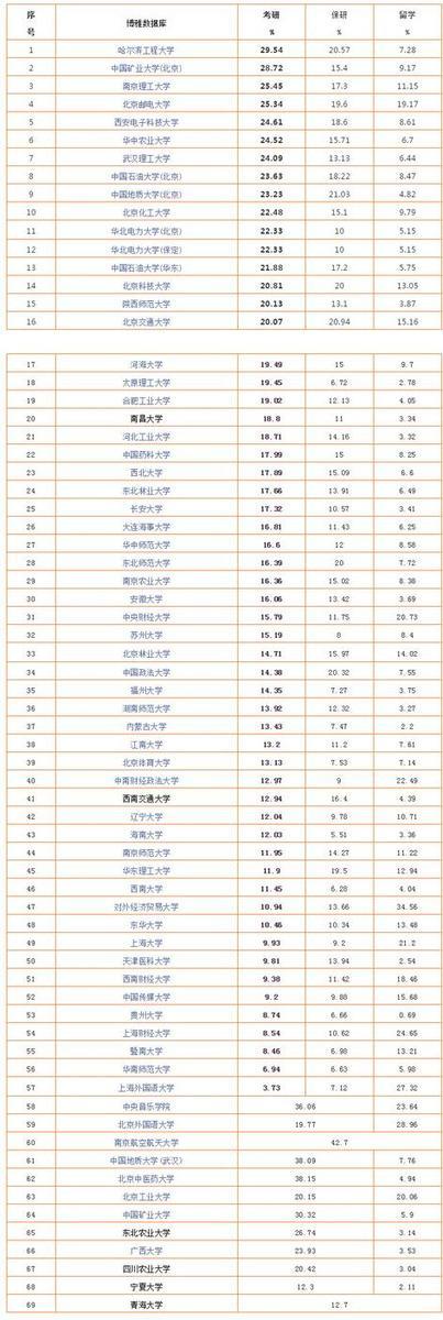中国大学考研率排行榜_全国93所大学考研率排行榜
