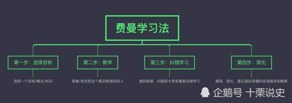 為什麼費曼學習法如此簡單,卻十分高效呢?