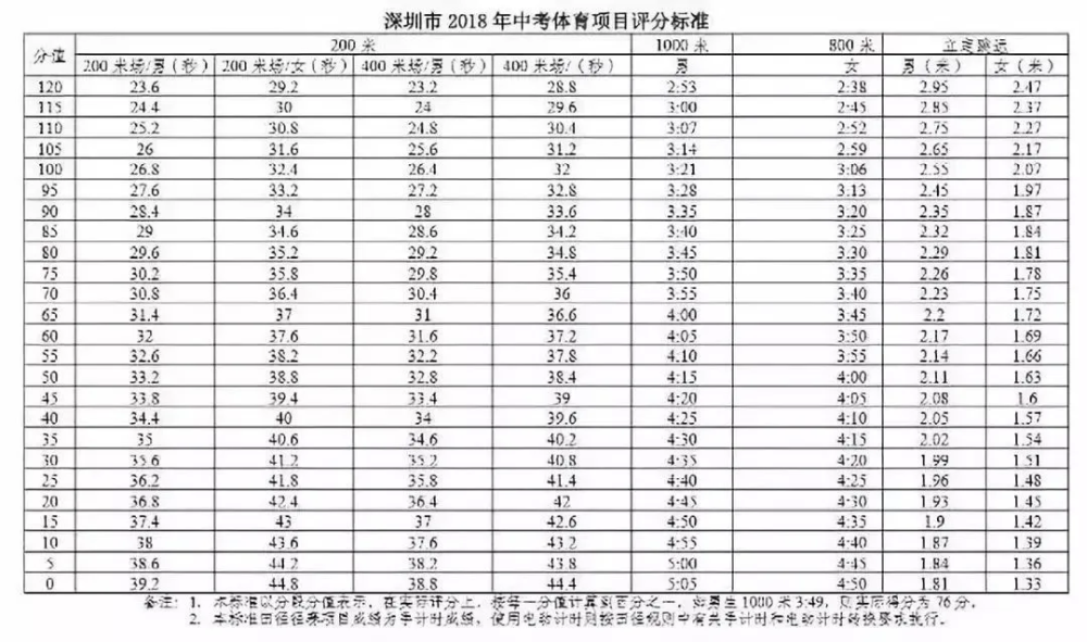 重磅深圳中考體育細則來了今年任選兩個項目考試