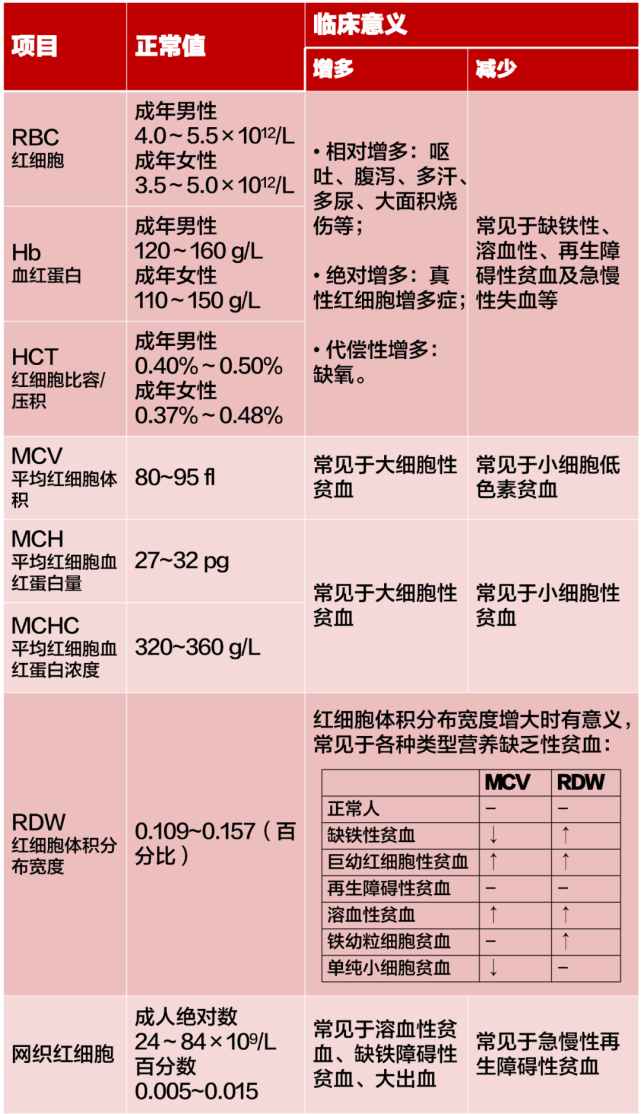 血常规只看贫血和感染 这19 种解读需掌握 白细胞 细胞 血常规 贫血 粒细胞
