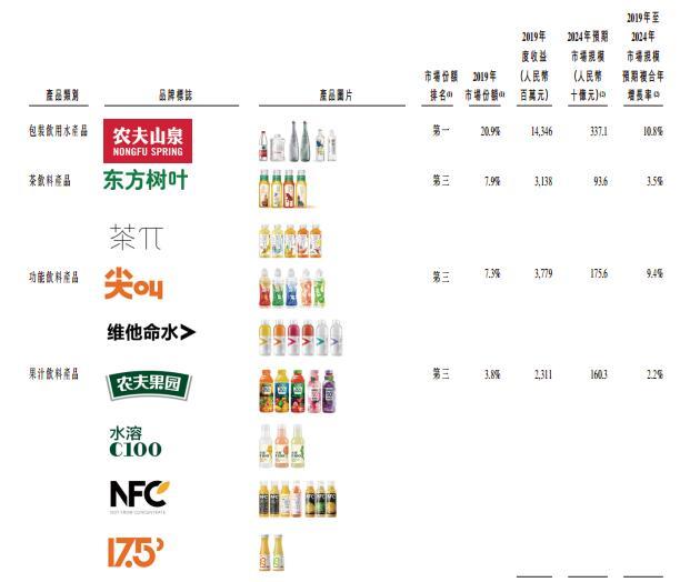 農夫山泉赴港上市,招股書披露:去年淨賺50億,包裝飲用水毛利超六成