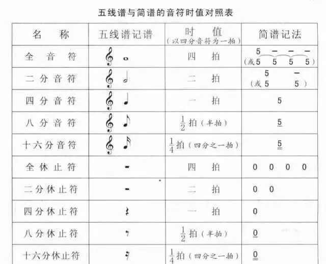 五线谱与简谱的音符时值对照表，学音乐人都需要!