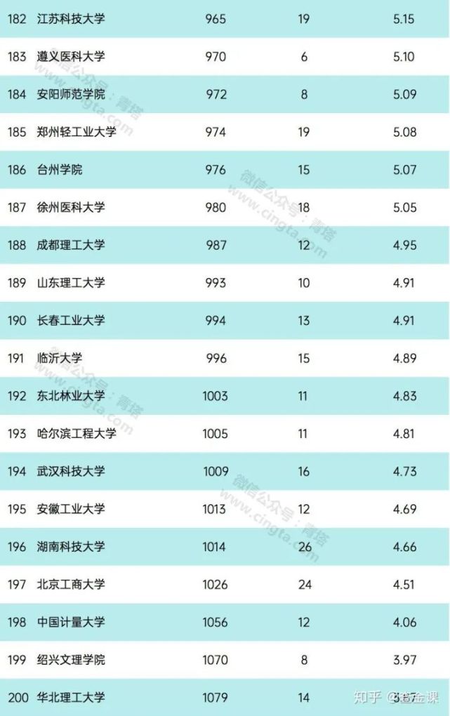 最新自然指數綜合排名中國內地高校top200排名結果如下:自然指數於