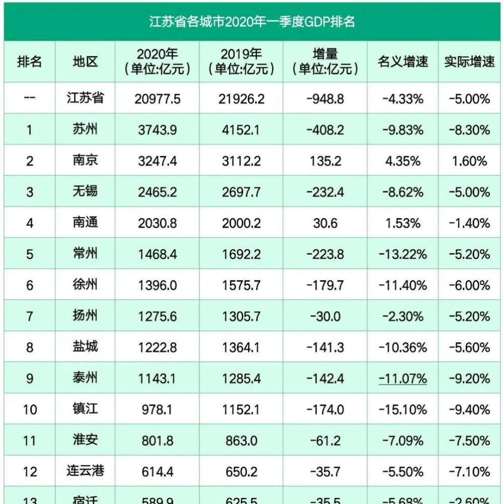 2020一季度徐州GDP江苏省内排名第六位，那房价排名第几？