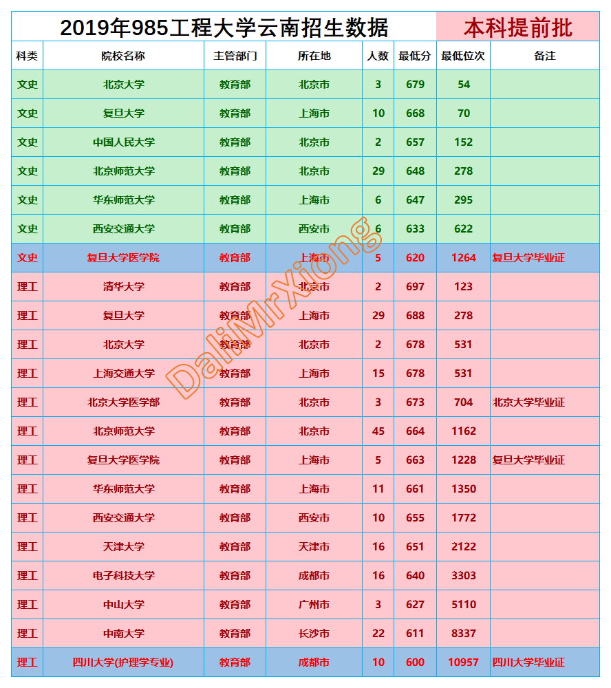 云南省统测多少分能上985大学?