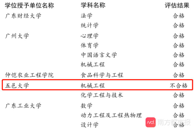 五邑大学机械工程学科被列为不合格学位授权点 将撤销学位授权 国务院学位委员会 硕士学位 学位授权点 学位 五邑大学 机械工程
