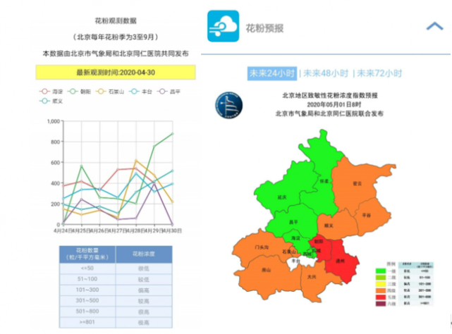 今日北京这些区域花粉浓度高 敏感人群谨防花粉症 花粉过敏 过敏 花粉 北京地区 微信公众号