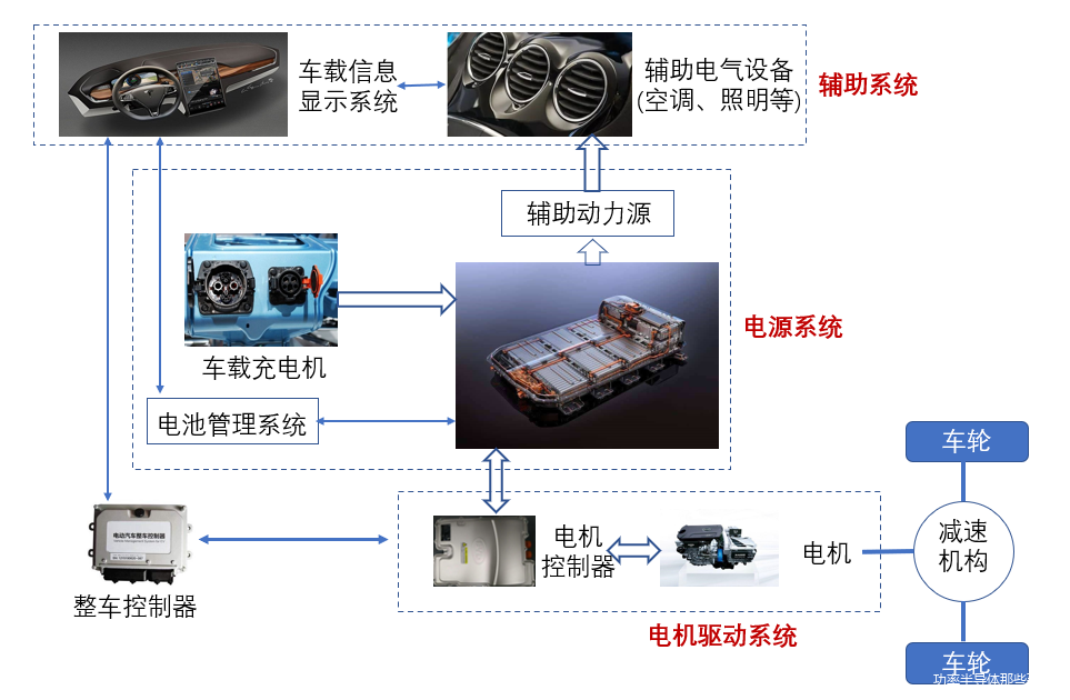 纯电动汽车组成和特点