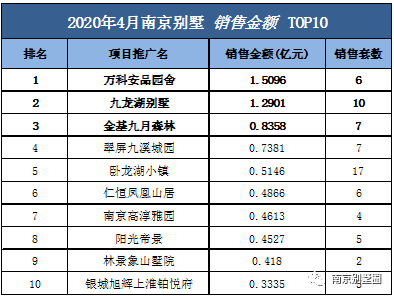 南京别墅排行榜_独家!5月南京别墅销售排行榜出炉!